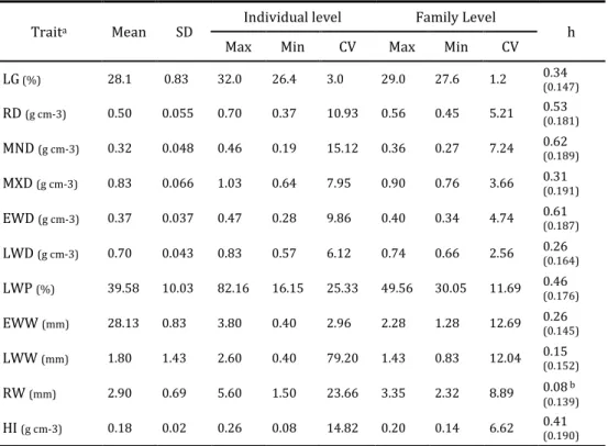 Table  4.2  lists phenotypic and additive genetic correlations between lignin and  all the other  traits