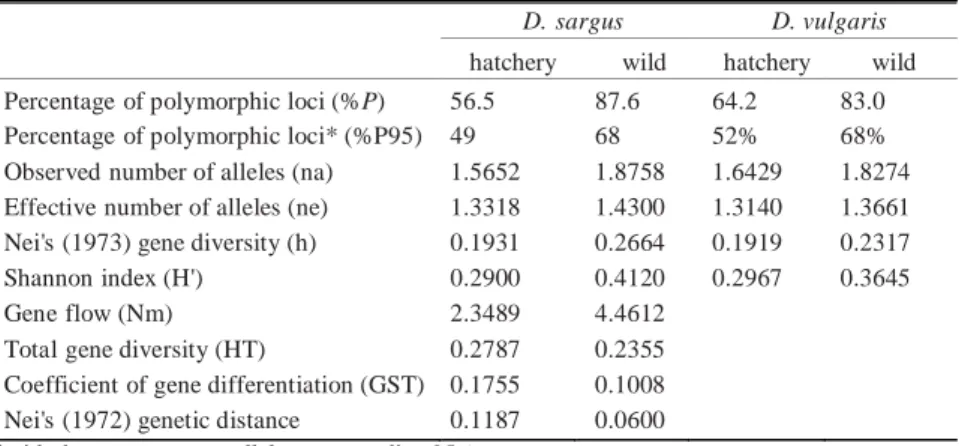 Table 2. Summary of genetic variation statistics for the studied Diplodus species 