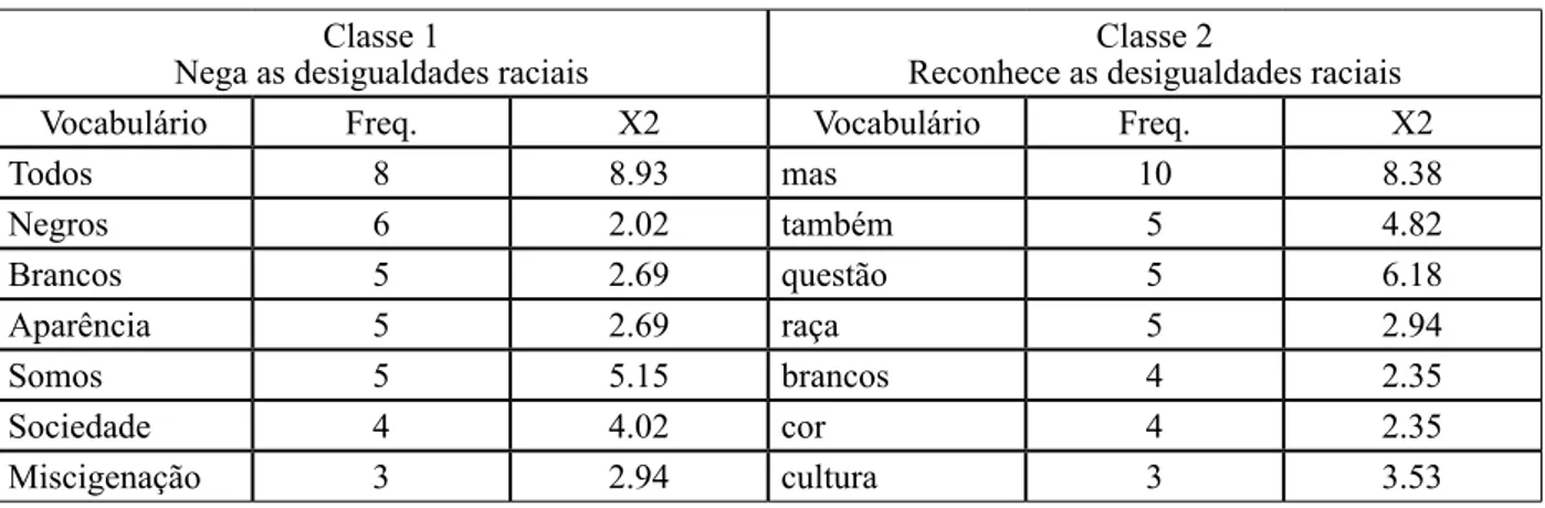Tabela 1. Seleção das palavras mais frequentes obtidas pelo ALCESTE na pergunta sobre a  existência das desigualdades raciais