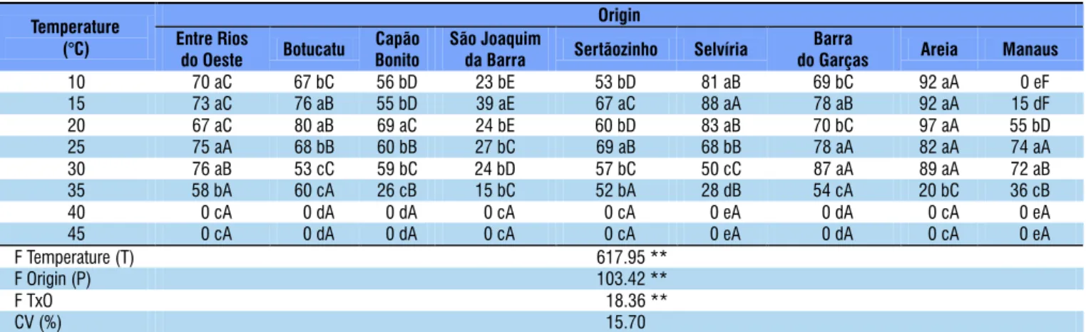 Table 3. Germination (%) of B. pilosa seeds from different sites of origin, subjected to different temperatures in the  germination test