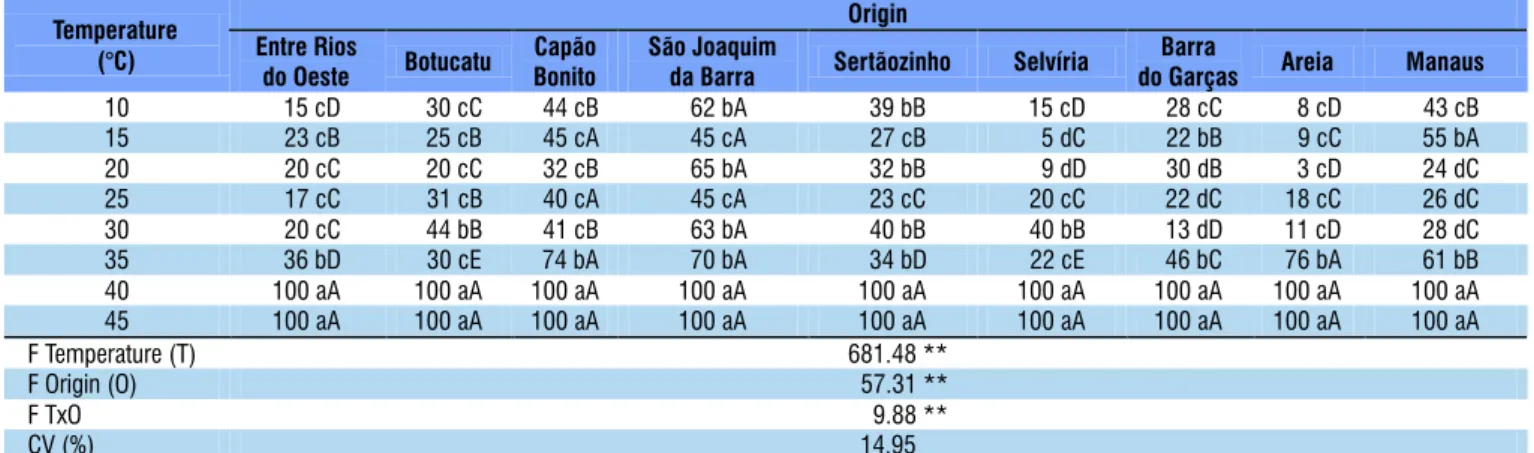 Table 4. Dead seeds (%) of B. pilosa from different sites of origin subjected to different temperatures in the germination test
