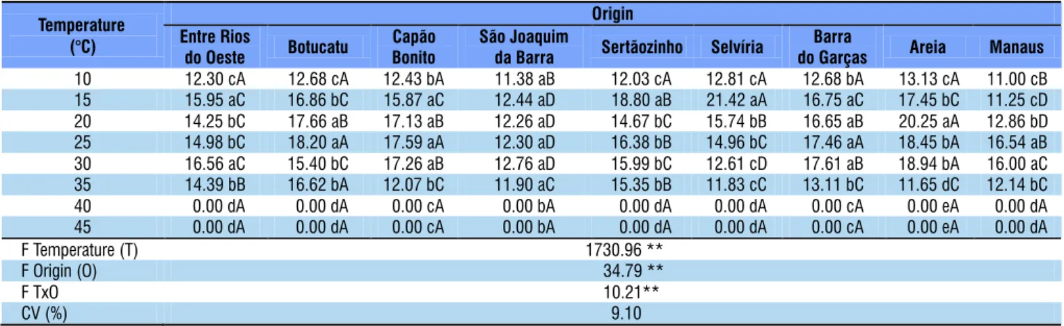Table 6. Germination speed index of B. pilosa seeds from different sites of origin subjected to different temperatures  in the germination test