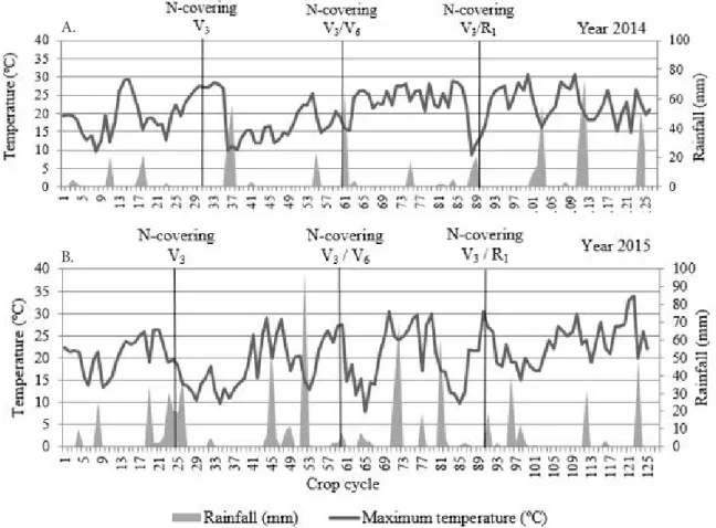 Figure 1. Rainfall and maximum temperature along the wheat crop cycle and the moments of nitrogen application in  year 2014 (A) and 2015 (B)