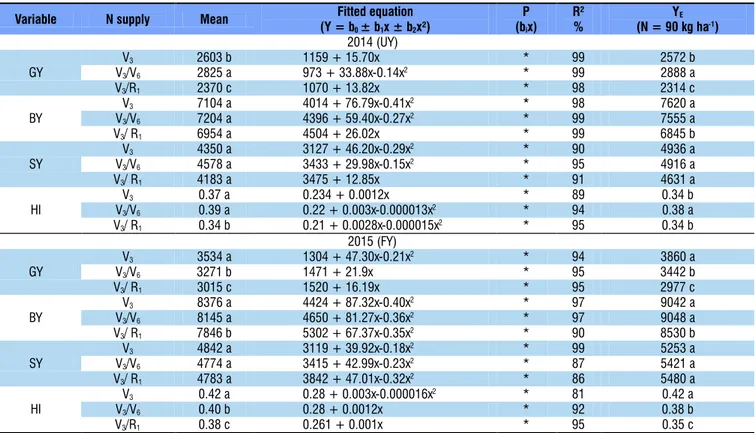 Table 2. Mean and regression with the estimation of biological, grain and straw yields and harvest index according to  the form of nitrogen supply in the maize/wheat system in 2014 unfavorable year and in 2015 favorable year