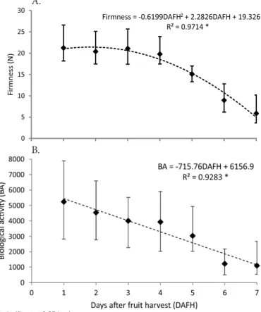 Figure  3.  Relationship  between  firmness  of  Acrocomia  aculeata  fruits and the seven days of senescence after  harvest in the 61 st   WAF  (DAFH)  (A)  and  biological  activity of  Acrocomia aculeata  fruits and the seven days  of senescence after h