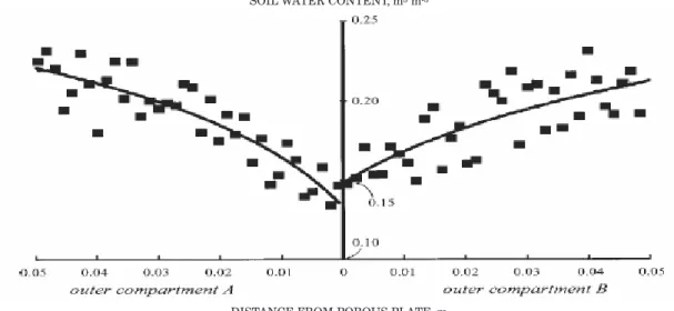 Figure 4. Example of measured soil water contents (dots) and model estimates after fitting to equation 16 (line) for observations made 10 days after the water supply was stopped, at 0.04 m depth, in both sides of the experimental box.
