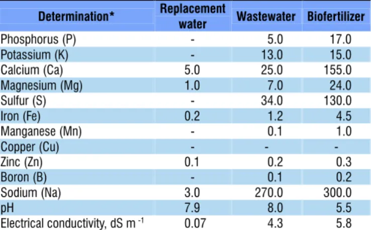 Table 1. Concentration of nutrients (mg L -1 ) in the  replacement water and fish-fertilized water