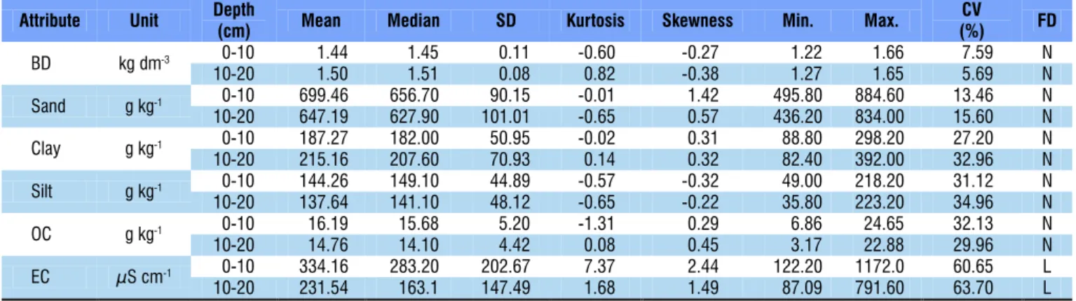 Table 2 shows the fit and validation parameters of the  theoretical semivariograms. For the attributes bulk density  in the 0-0.10 m layer and EC in both layers, the fit was not  possible