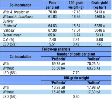 Table 1. Pods per plant, 100 grain weight and grain yield of  soybean as a function of cultivars and co-inoculation with  Azospirillum brasilense, and interaction between cultivars  and co-inoculation for the number of pods per plant and  100 grain weight