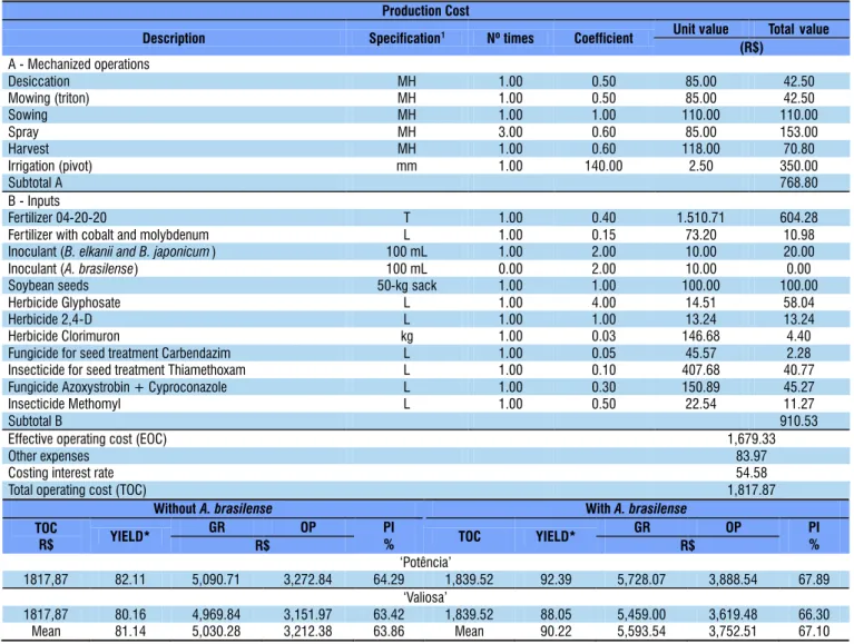 Table 2 shows the total operating cost (TOC) structure of the  soybean crop, described as Control treatment, in one hectare