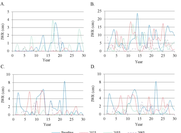 Figure 2. Current and future irrigation water requirements (IWR) for wheat (A), soybean (B), bean (C), and corn (D)