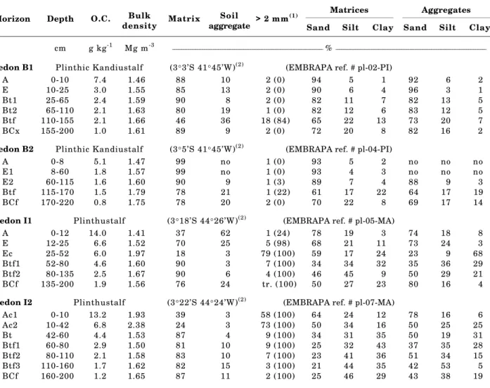 Table 1. Organic carbon content, bulk density as well as distribution of soil material among each consistency and particle size fraction