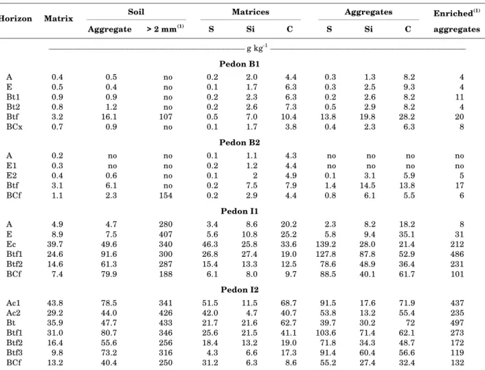 Table 2. Concentration of Fe d  in the three consistency fractions, in the particle size fractions of the matrices and water-stable aggregates, as well as in the water-stable aggregates after potential isovolumetrical enrichment with Fe available in associ