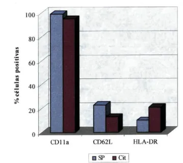 Fig. 15 ­ Diferenças nos padrões de expressão das moléculas  de adesão, activação e dos receptores de  citocinas na sub­população CD56+ entre o sangue periférico e a citaferese dos dadores