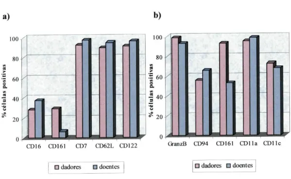 Fig. 18 ­ Diferenças fenotípicas entre as células (a) CD56++ e (b) CD56+ da  citaferese dos dadores e  dos doentes