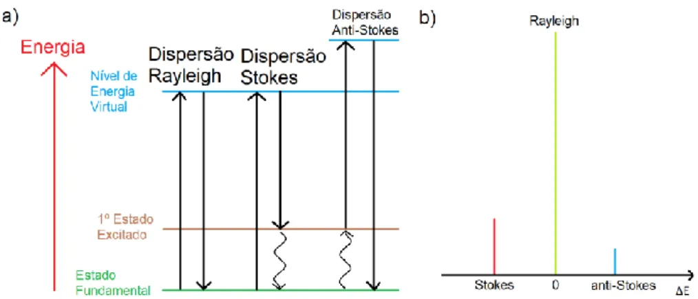 Figura 2 – a) Diagrama das transições energéticas envolvidas na dispersão de luz. b) Espetro Raman correspondente