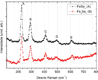 Figura 10 - Espetros da fase oxidada em ambas as amostras para a potência de 1 mW, após exposição a 7.64 mW