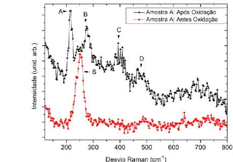 Figura 16 – Amostra A: Comparação dos espetros antes e após a oxidação, à temperatura ambiente (21 °C)