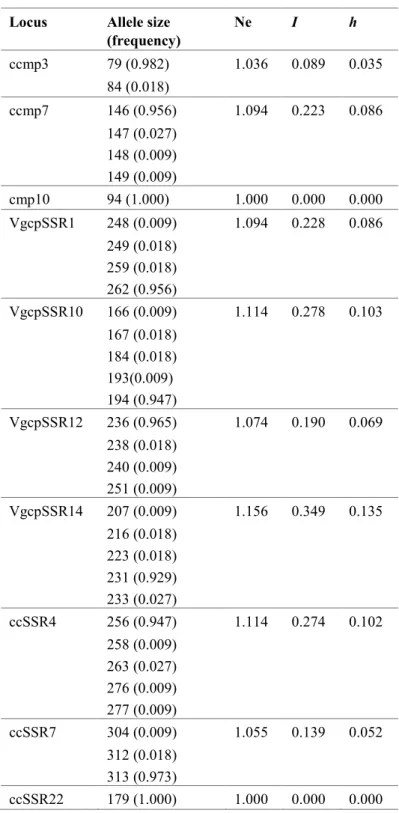Table  9  -  Allele  sizes  (bp)  and  their  frequencies,  number  of  effective  alleles  (Ne),  Shannon’s  information  index (I), and genetic diversity (h) for the ten loci amplified in 113 Vigna accessions.