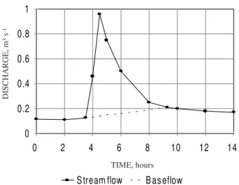 Figure 4. Simulated vs. measured individual storm- storm-runoff event in Capetinga watershed using calculated values of CN