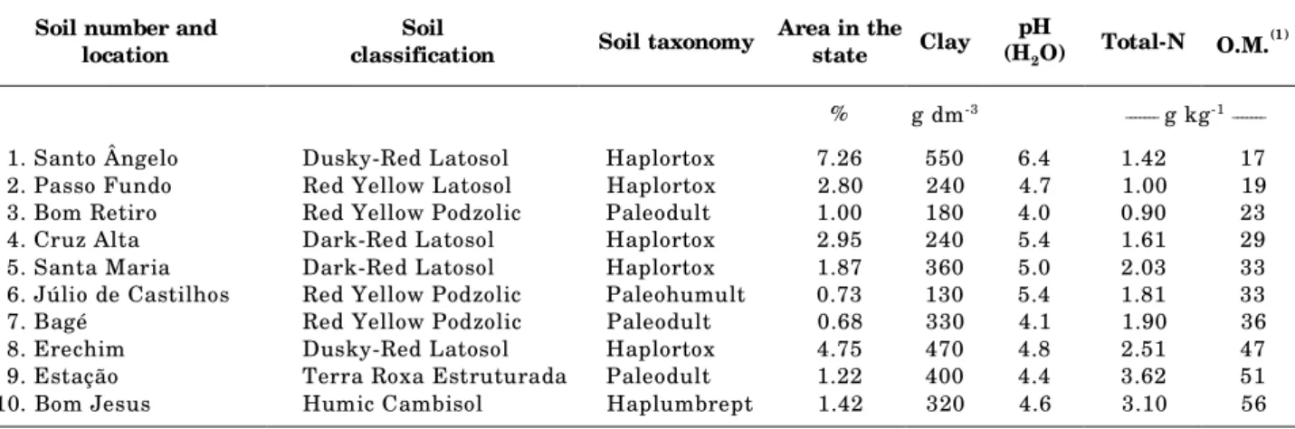 Table 1. Classification and some characteristics of Rio Grande do Sul soils used in the study