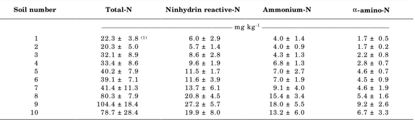 Table 2. Total-N, ninhydrin reactive-N, ammonium-N, and α αα αα-amino-N in soil microbial biomass, determined by extraction with 0.5 mol L -1  K 2 SO 4