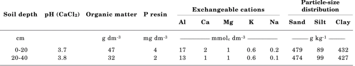 Table 1. Chemical characteristics and particle-size distribution of the soil used in this study