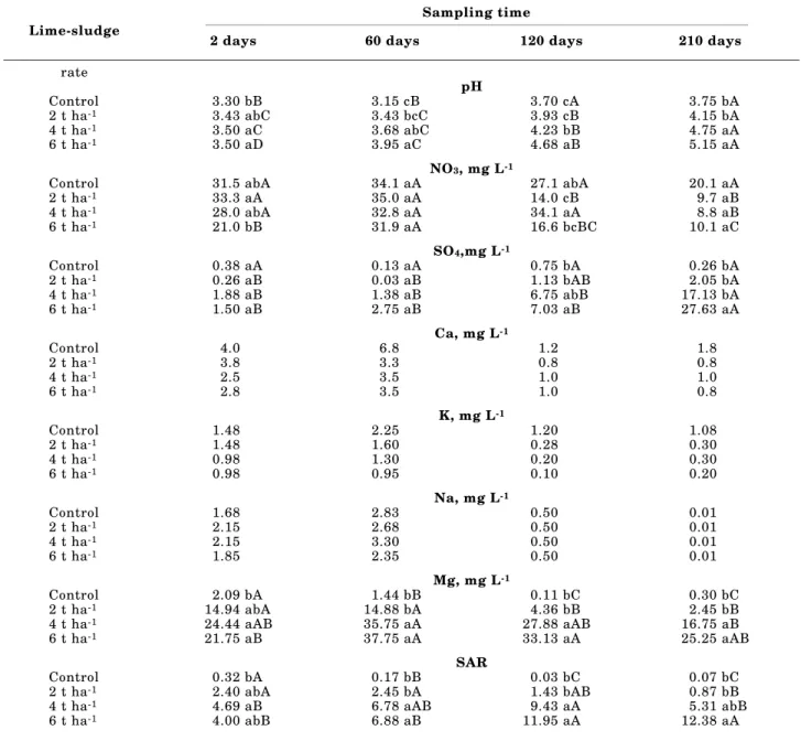 Table 3. Effect of lime-sludge rates and sampling times on soil leachate compositionConcentration or application rate