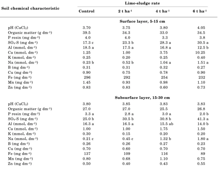 Table 4. Effect of lime-sludge rates on the soil chemical characteristics at two depths