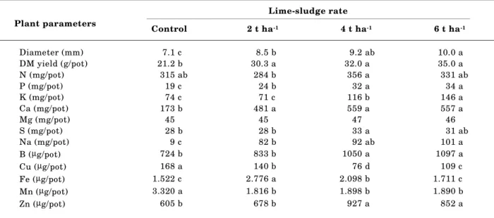 Table 5. Effect of lime-sludge rate on eucalypt diameter growth, dry matter yield and nutrient uptake