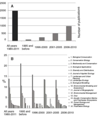 Figure 1: Evolution of the number of scientific publications in systematic conservation planning (SCP) and distribution by the sixteen  journals in which they most often appear (Kukkala &amp; Moilanen, 2013) 