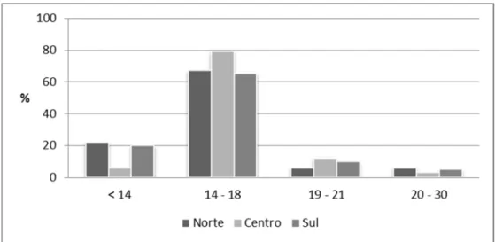 Gráfico 6 - Inicio da actividade por faixa etária e comunidade de pesca 