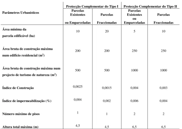 Tabela 2 – Parâmetros urbanísticos a que as edificações estão sujeitas nos zonamentos Protecção  Complementar do Tipo I e II 