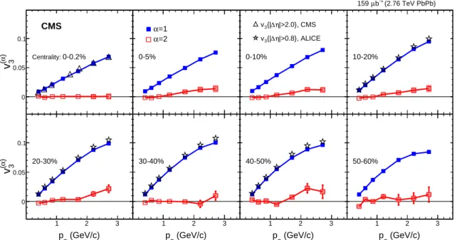 Figure 2: Leading (α = 1) and subleading (α = 2) modes for n = 3 as a function of p T , measured in a wide centrality range of PbPb collisions at √