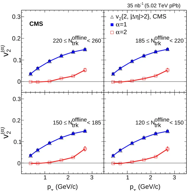 Figure 3: Leading (α = 1) and subleading (α = 2) modes for n = 2 as a function of p T , mea- mea-sured in high-multiplicity pPb collisions at √