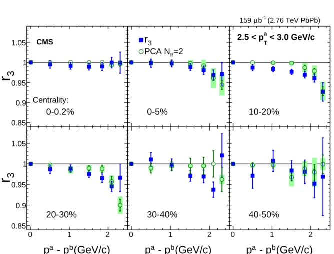 Figure 6: Comparison of the Pearson correlation coefficient r 3 reconstructed with harmonic decomposition using the leading and subleading modes and r 3 values from Ref