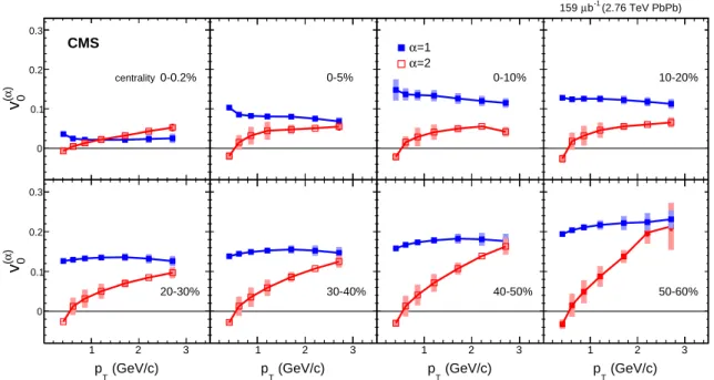 Figure 8: Leading and subleading modes for n = 0, i.e. fluctuations in the total multiplicity, spanning eight centralities in PbPb collisions at √