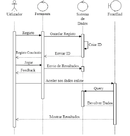 Figura 3.7-Diagrama de Sequência das comunicações entre os módulos do sistema. 
