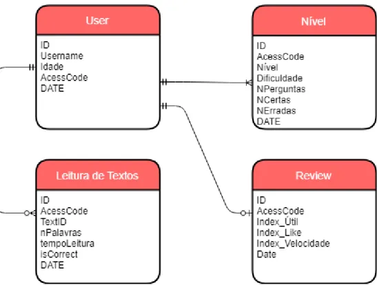 Figura 3.8-Diagrama de entidades e relacionamentos. 