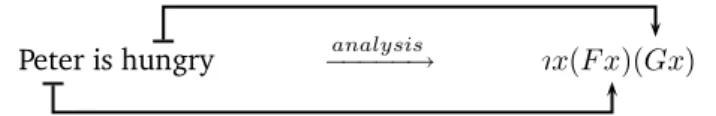 Figure 2.1: Analysis as a translation from natural language to formal language.