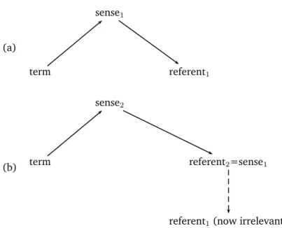 Figure 2.2: (a) Customary, direct use versus (b) non-customary, indirect use of an expression according to Frege.