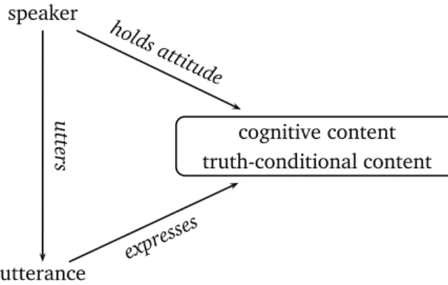 Figure 4.1: A dual aspect theory that identiﬁes cognitive and truth-conditional content.