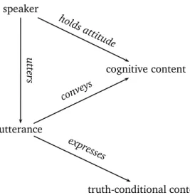 Figure 4.2: A dual aspect theory that separates cognitive from truth-conditional content.