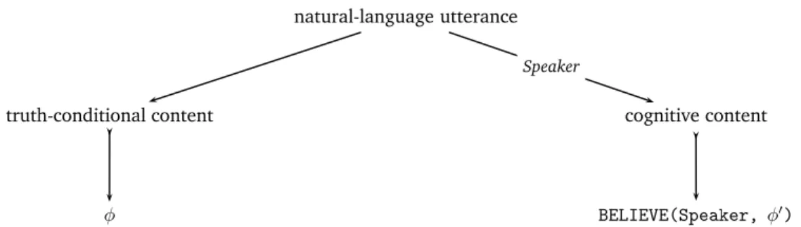 Figure 4.3: Truth-conditional versus cognitive content in the revised dual aspect theory.