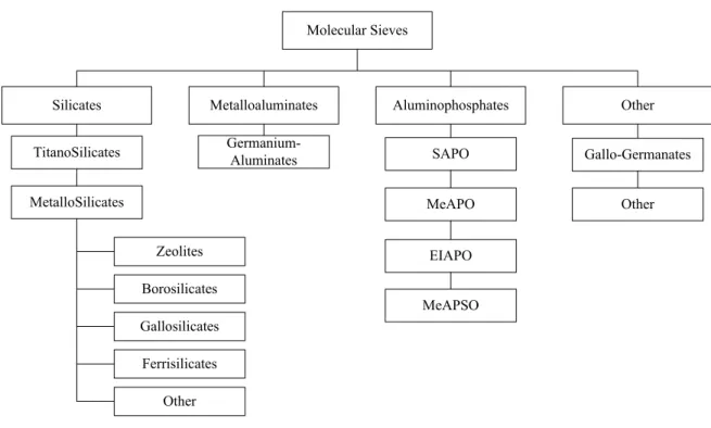 Figure II.2 – Classification of molecular sieve materials, as proposed by Szostak (1989)
