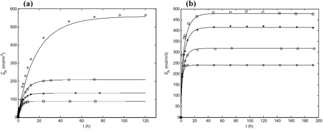 Figure IV.2 – Plot of the average particle concentration versus time: modelling and  experimental data for: (a) Hg 2+  removal and (b) Cd 2+  removal