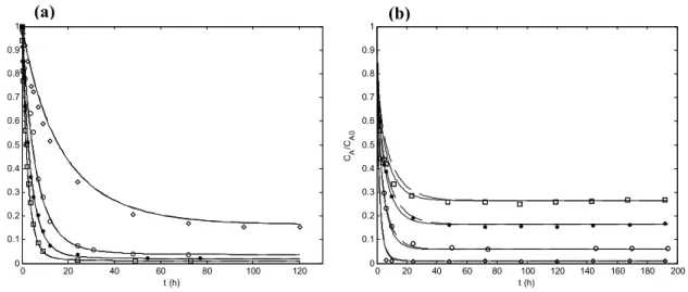 Figure IV.4 – Analysis of the prediction ability of the proposed MS based model: (a) Hg 2+