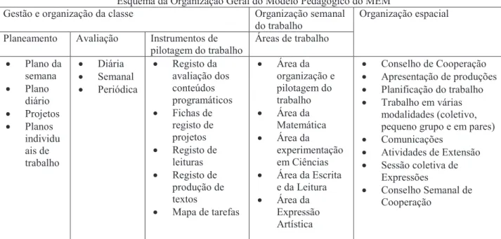 Figura 2 - Organização Geral do Modelo Pedagógico do MEM (adaptado de Grave- Grave-Resendes, 2002, in Gomes 2011, p.102) 