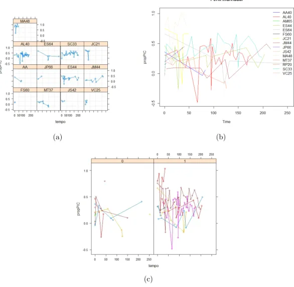 Figura 4.3: Perfil Individual - redu¸c˜ ao relativa da press˜ ao intracraniana