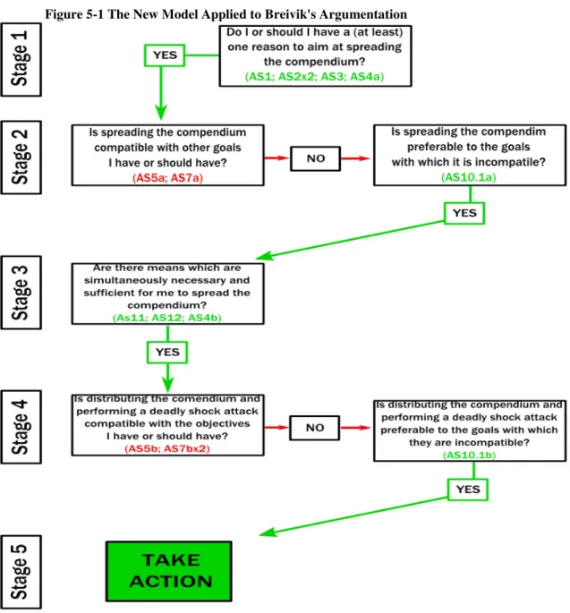 Figure 5-1 The New Model Applied to Breivik's Argumentation 